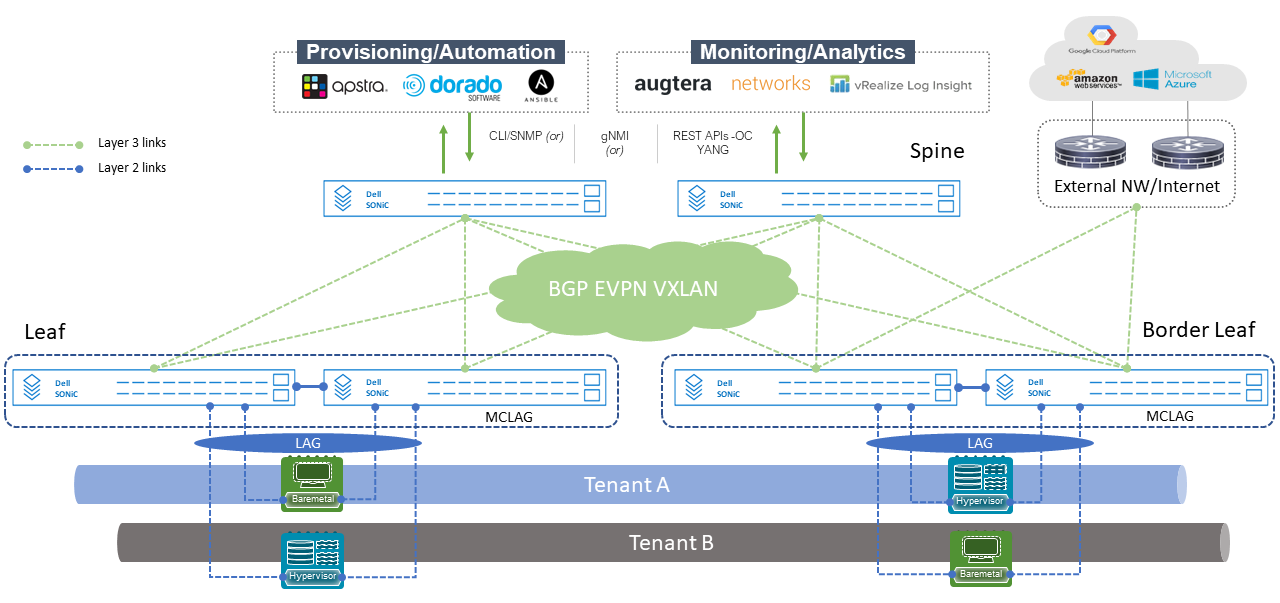 Dell Technologies SONiC and EVPN VxLAN fabric